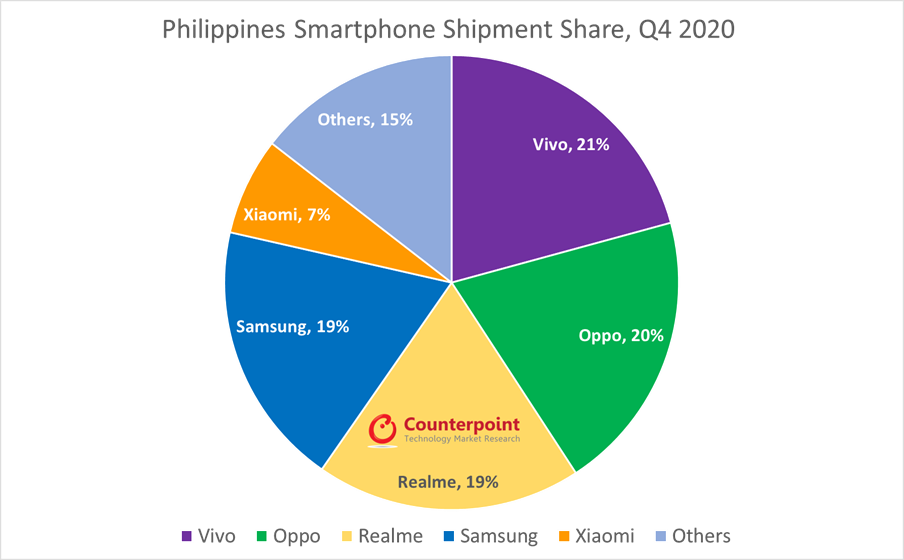 Counterpoint Research Philippines Smartphone Shipments Share Q4 2020