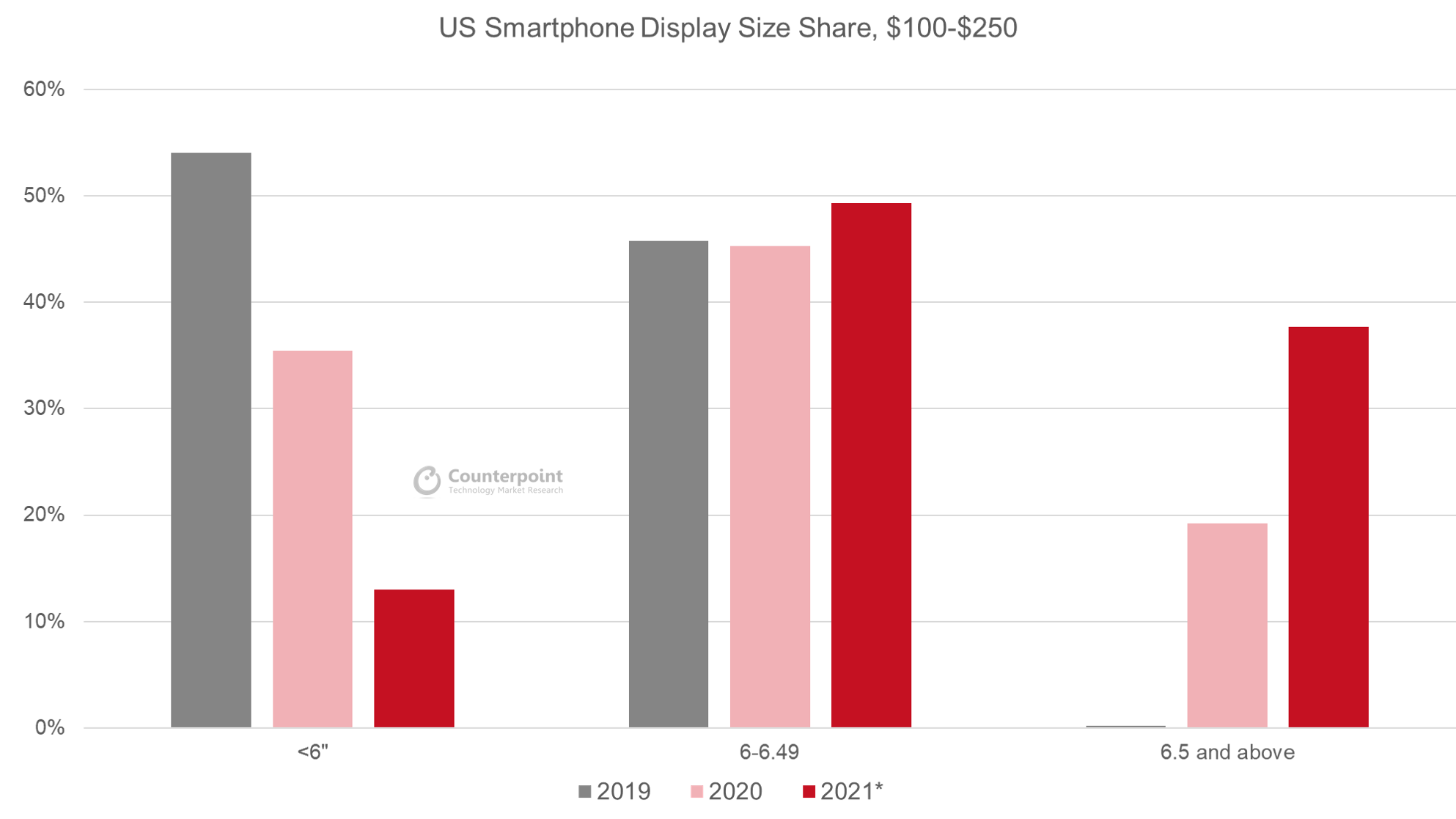 Counterpoint Research US Smartphone Display Size Share, $100-$250