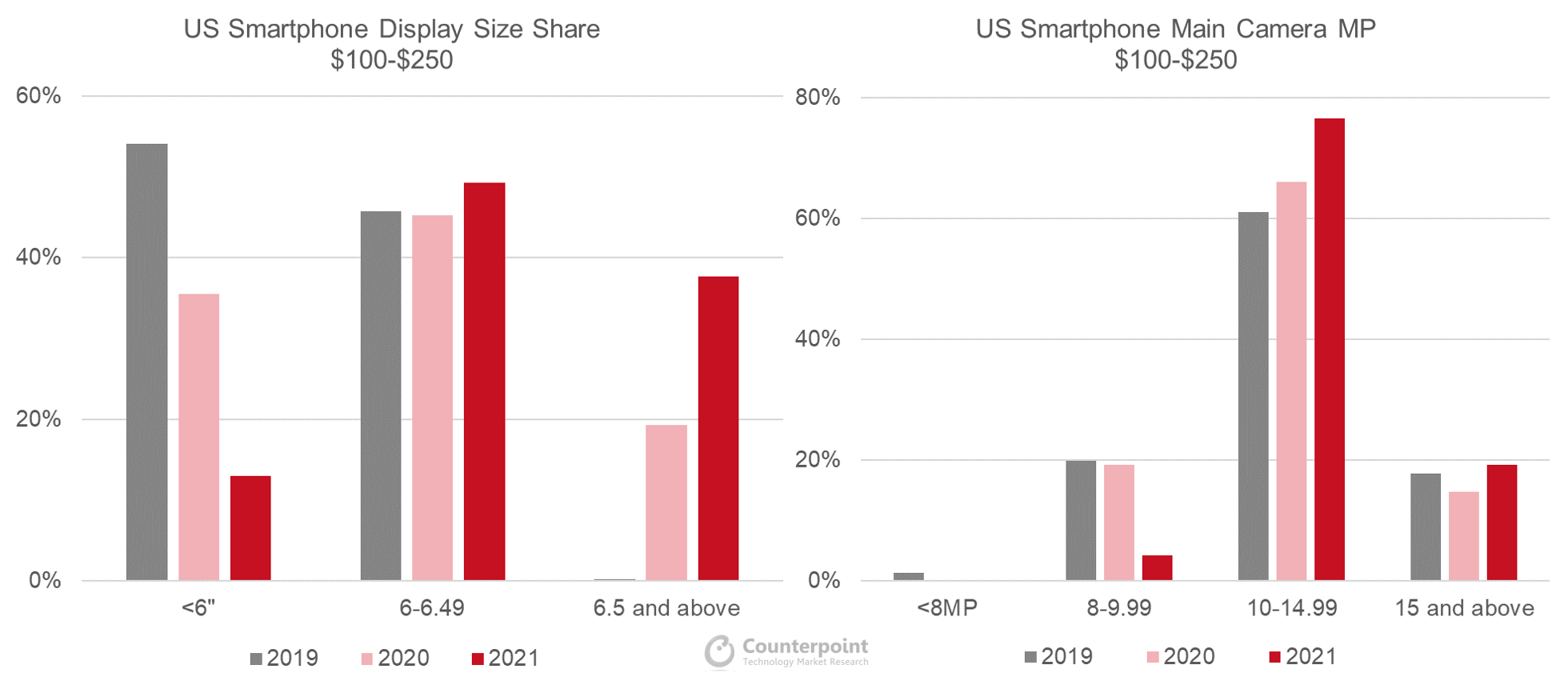 Counterpoint Research US Smartphone Display Size Share and Main Camera MP