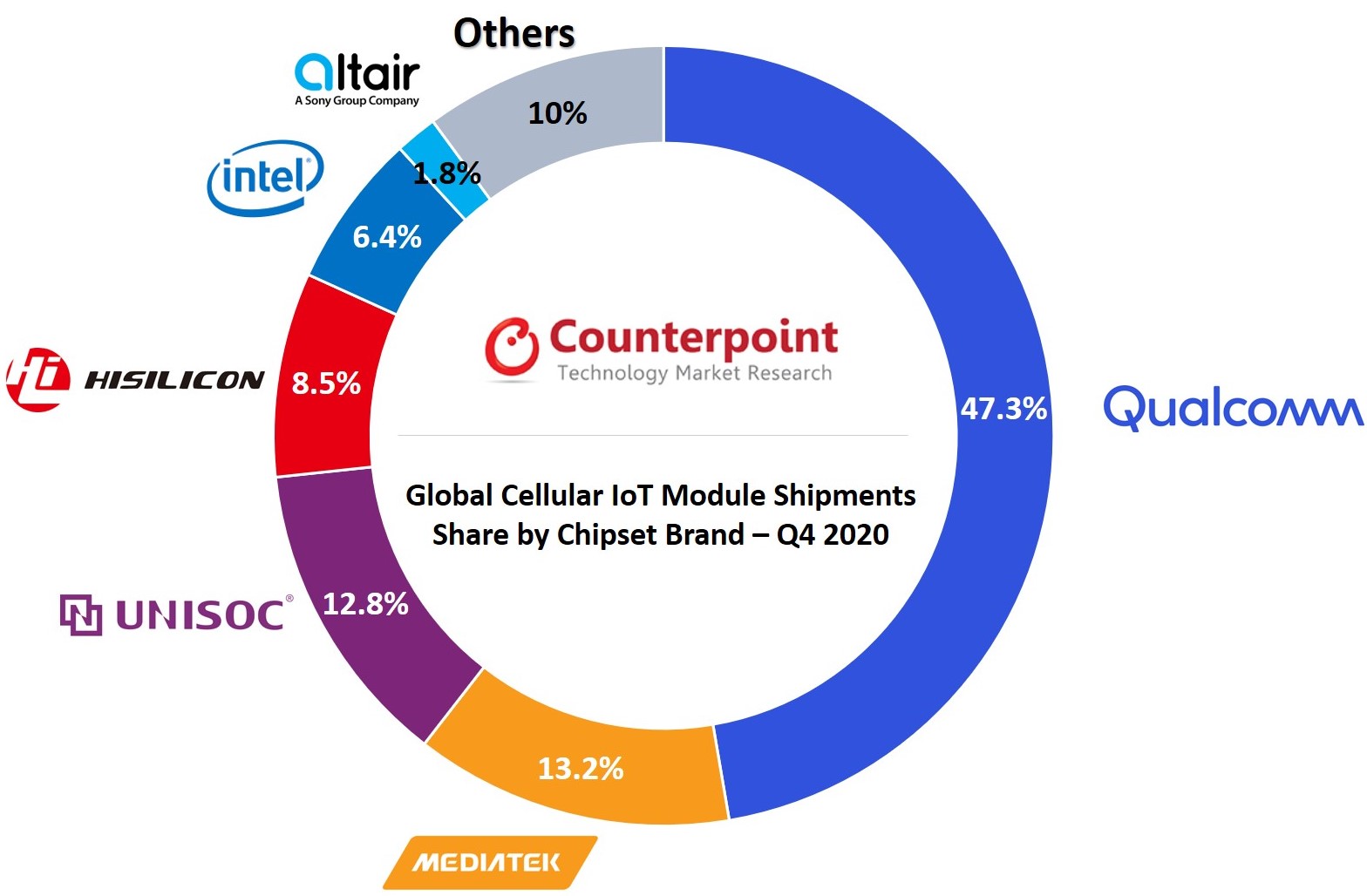 Counterpoint Research Global Cellular IoT Chipset Market Q4 2020