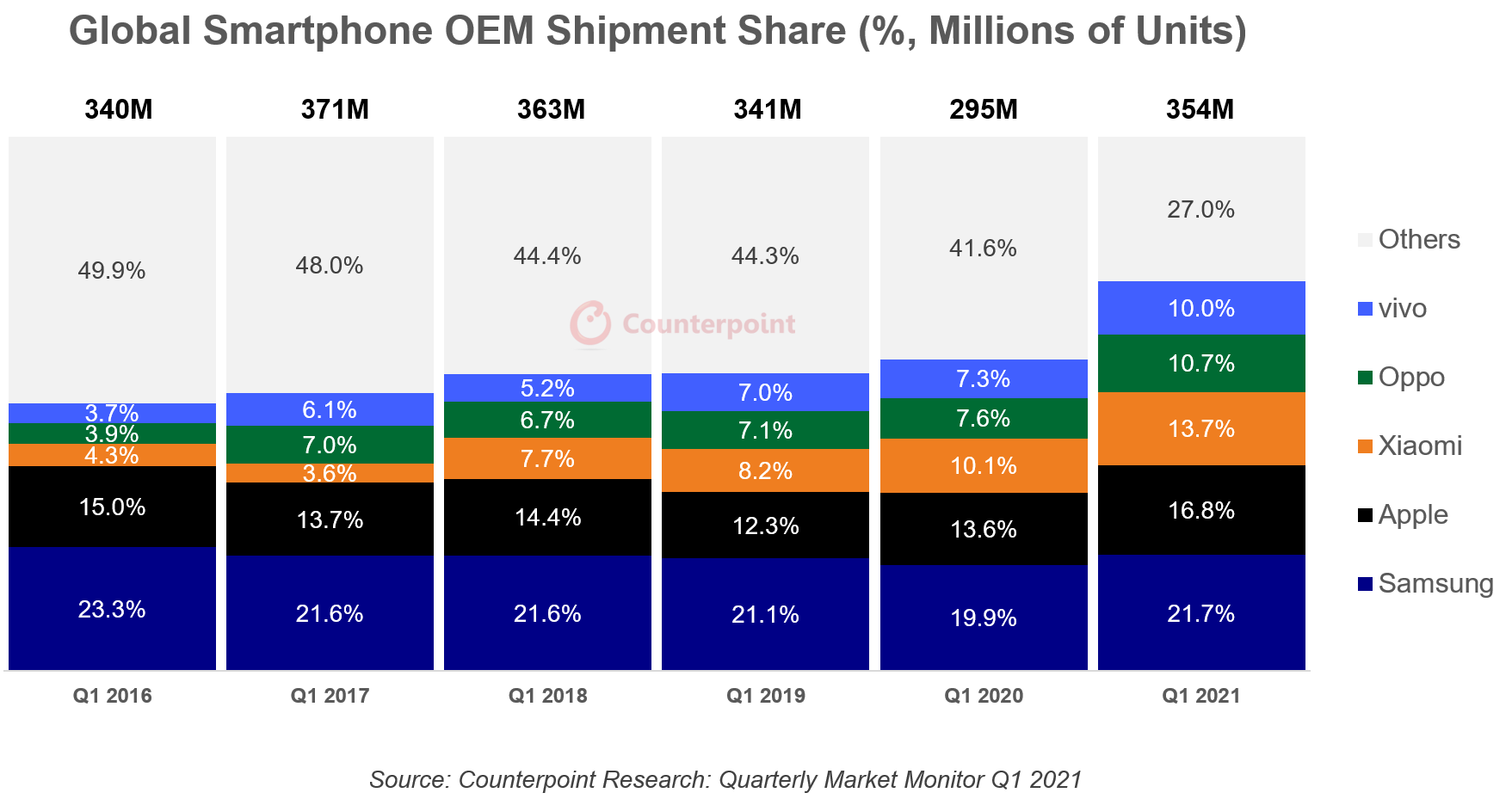 Apple Leads the 100 Billion+ Smartphone Market with 42 Share