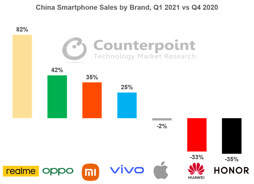 Counterpoint Research China Smartphone Sales by Brand, Q1 2021 vs. Q4 2020