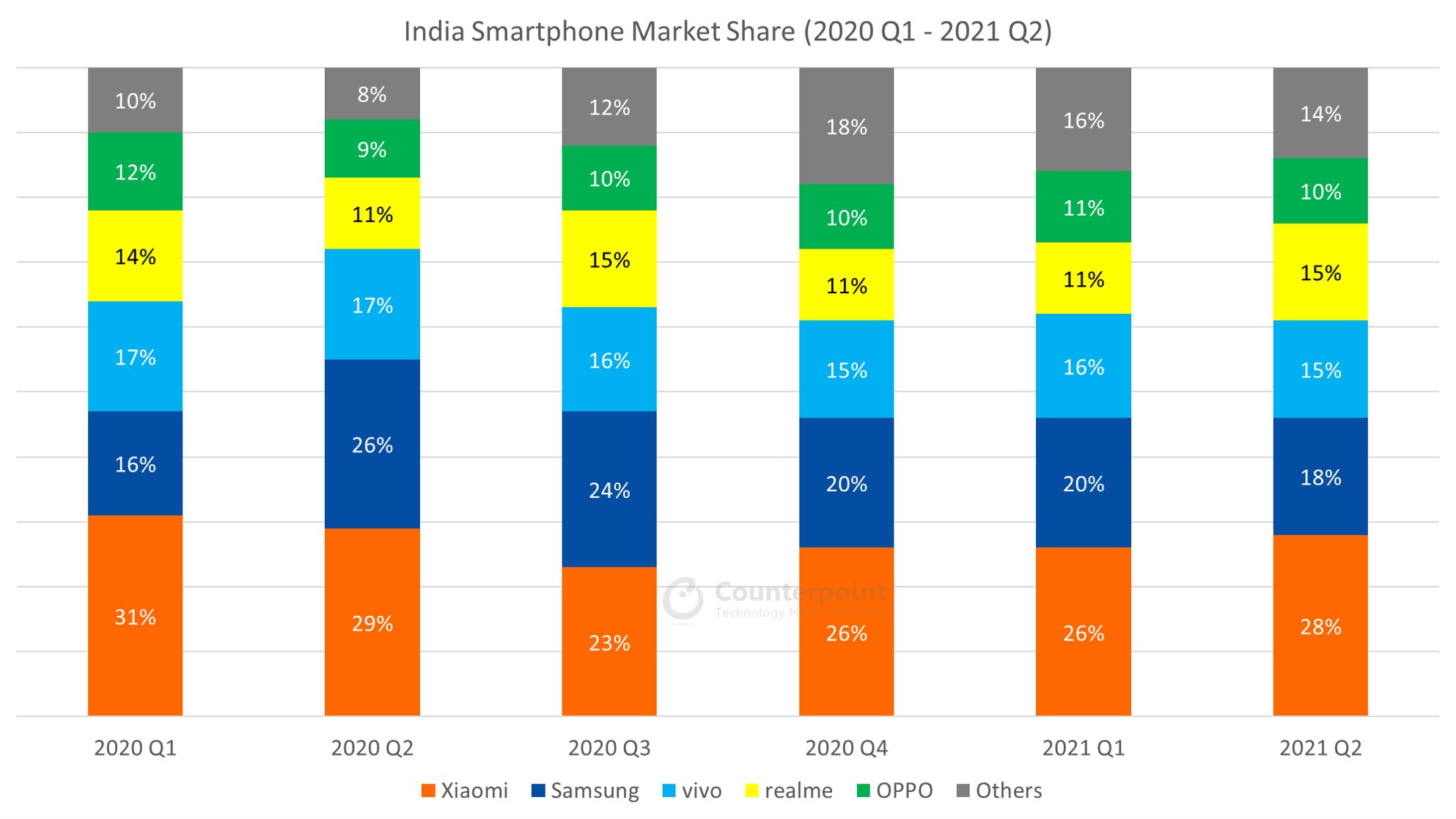 Bizim bozmak sezon  India Smartphone Market Share: By Quarter - Counterpoint Research