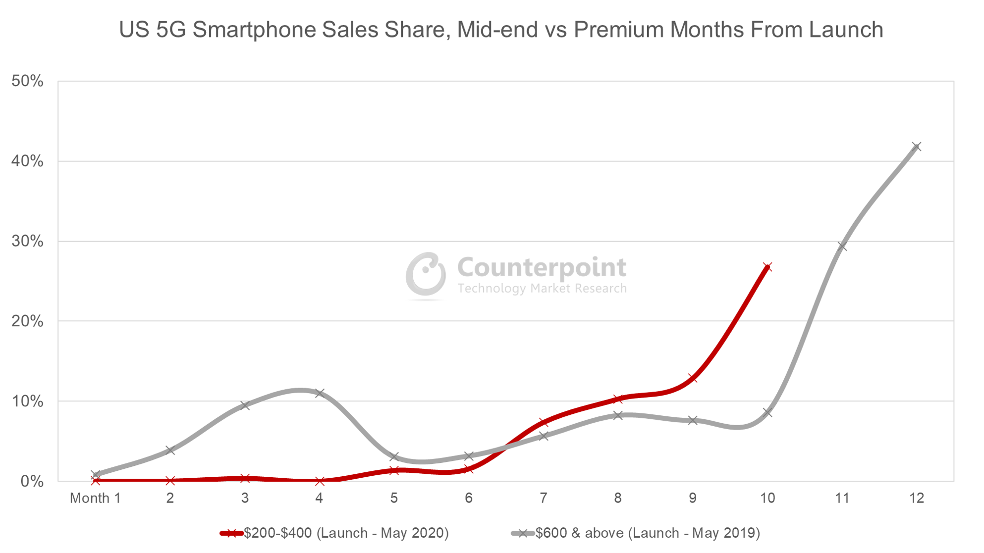 Counterpoint Research US 5G Smartphone Sales Share, Mid-end vs Premium Months From Launch