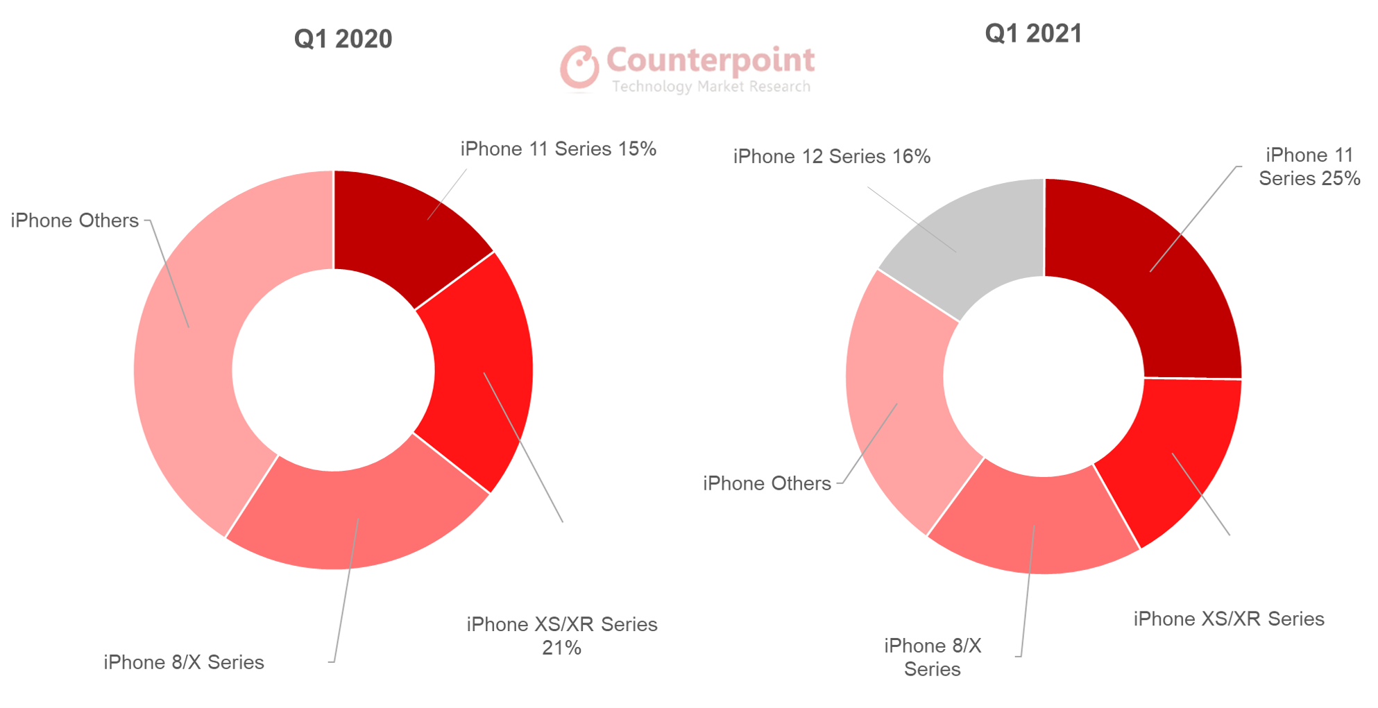 Counterpoint Research iPhone Series Installed Base Share in Q1 2020 and Q1 2021