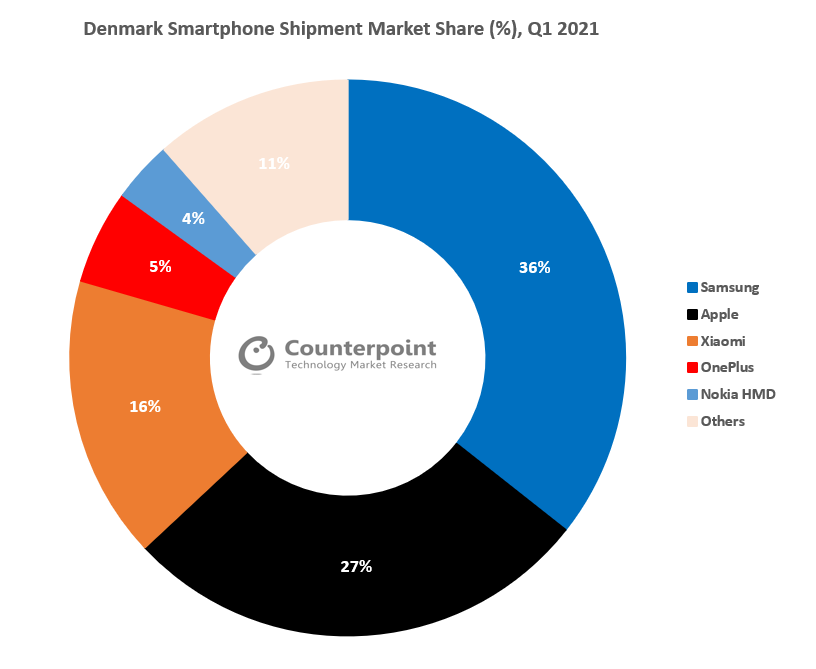 Denmark Smartphone Shipment Market Share (%), Q1 2021