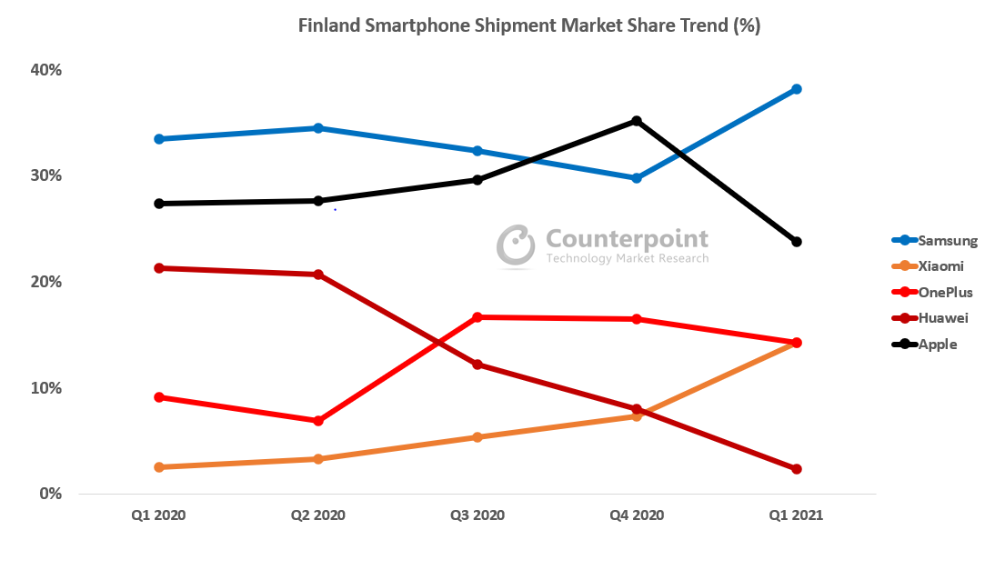 Finland Smartphone Shipment Market Share (%)