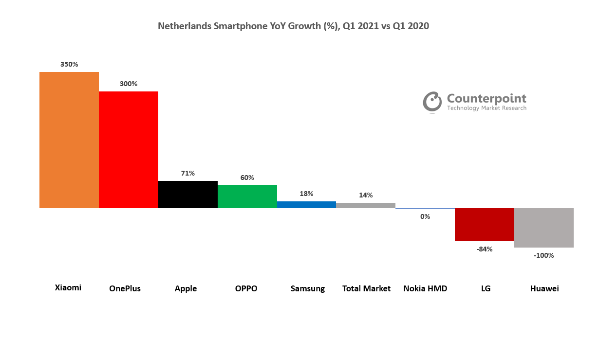 Netherlands Smartphone YoY Growth (%), Q1 2021 vs Q1 2020