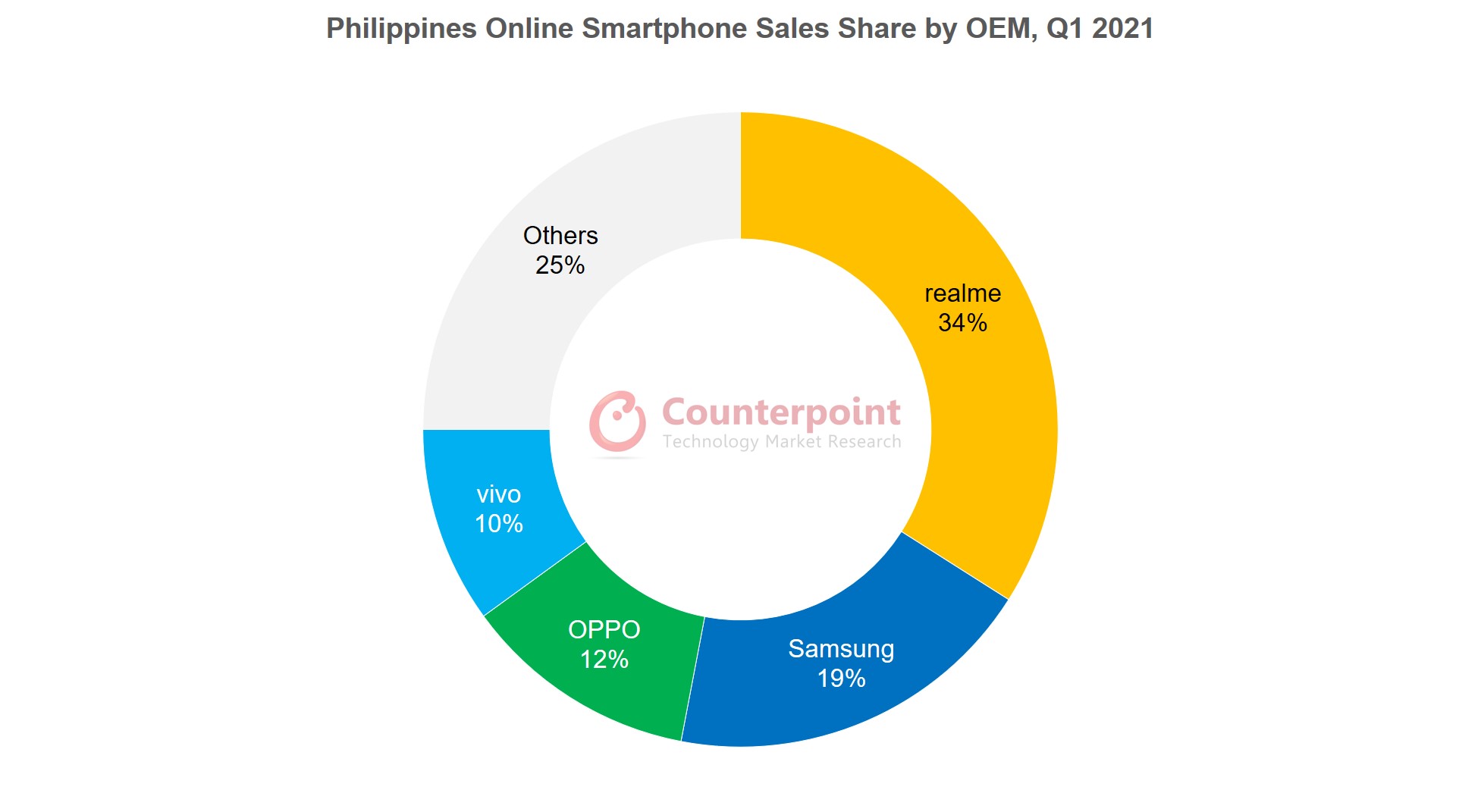 Philippines Q1 21 Smartphone Shipments Up 19 Yoy