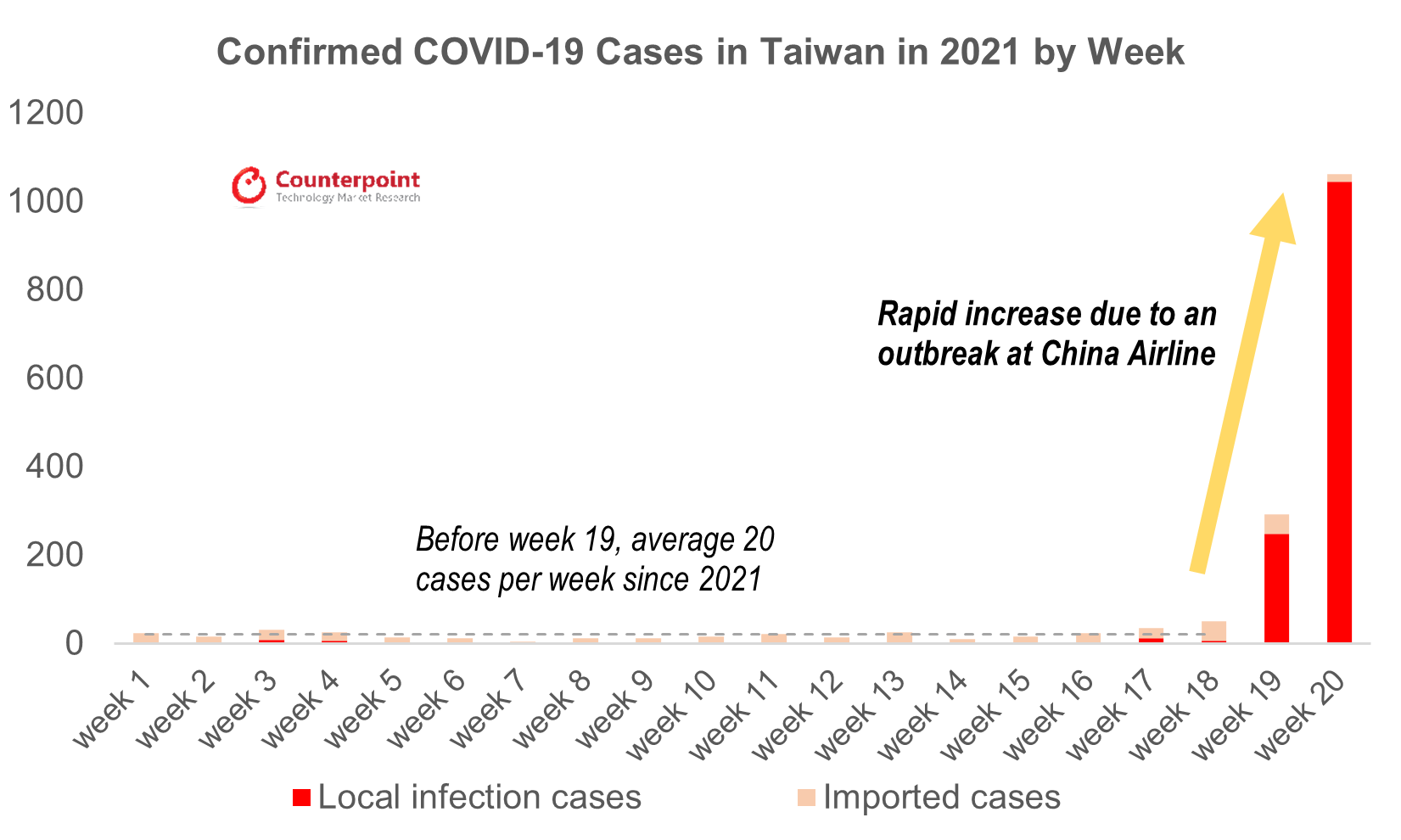Confirmed COVID-19 Cases in Taiwan in 2021 by Week