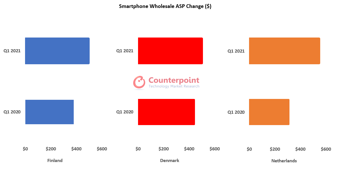 Smartphone Wholesale ASP Change ($)