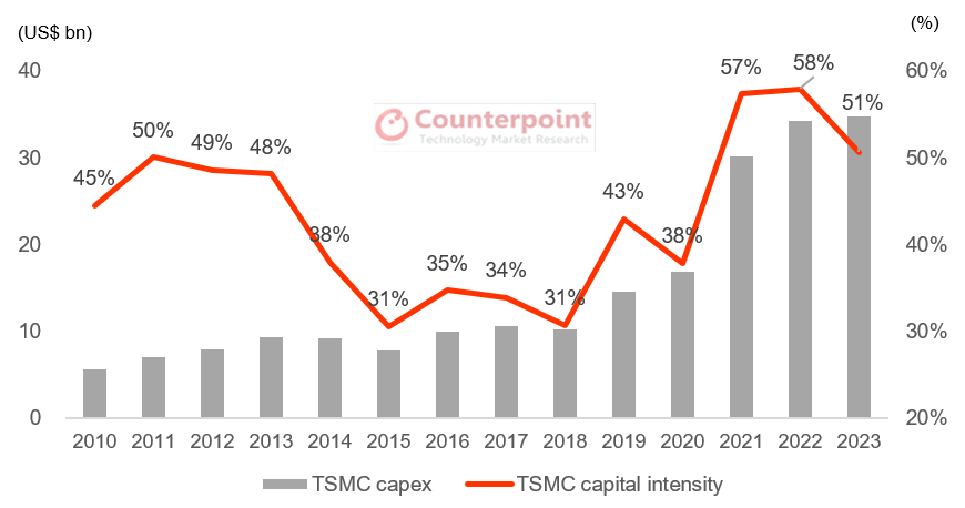 Counterpoint Research TSMC Capex and Capital Intensity