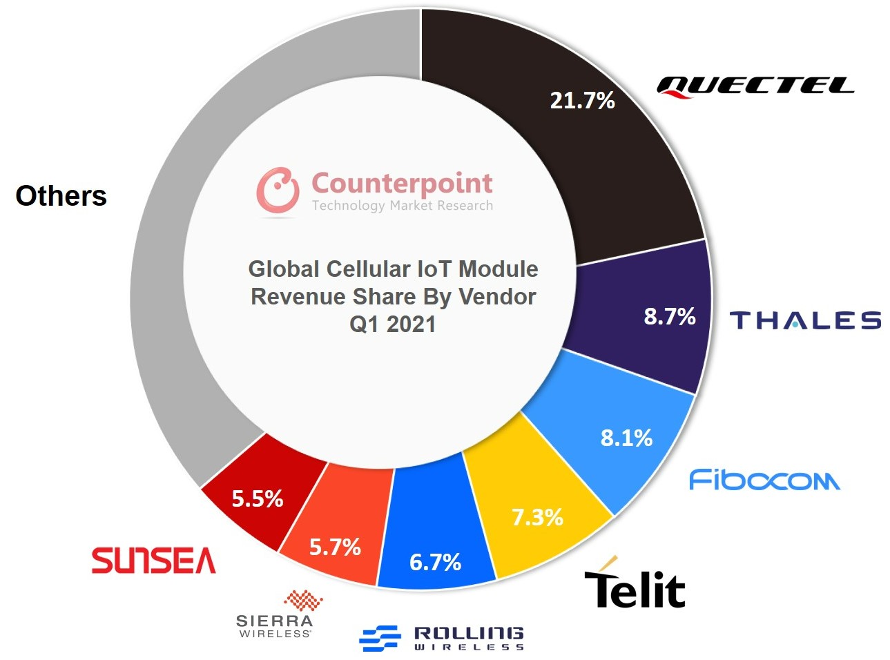 Cellular IoT Module Market Q1 2021 Counterpoint