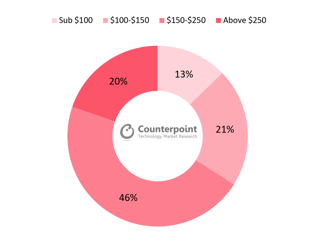 Counterpoint Research Price Band Split for Glance Active User by Q1 2021