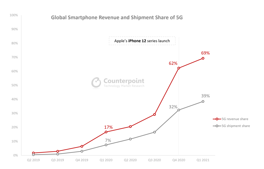 Global Smartphone Revenue and Shipment Share of 5G Q1 2021