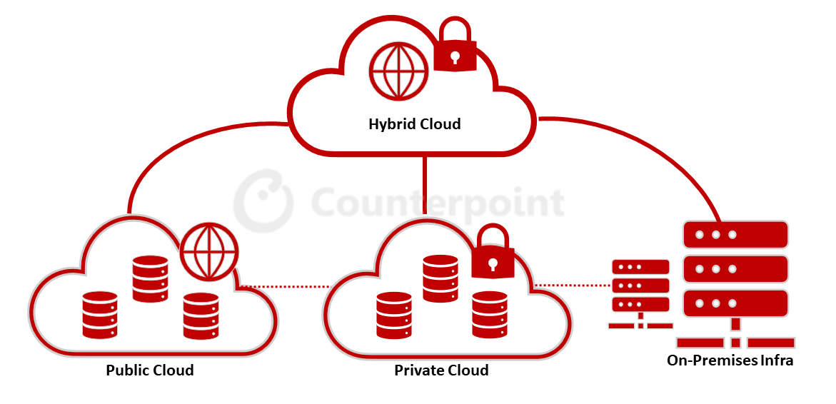 Counterpoint Research Hybrid Cloud Infographic​