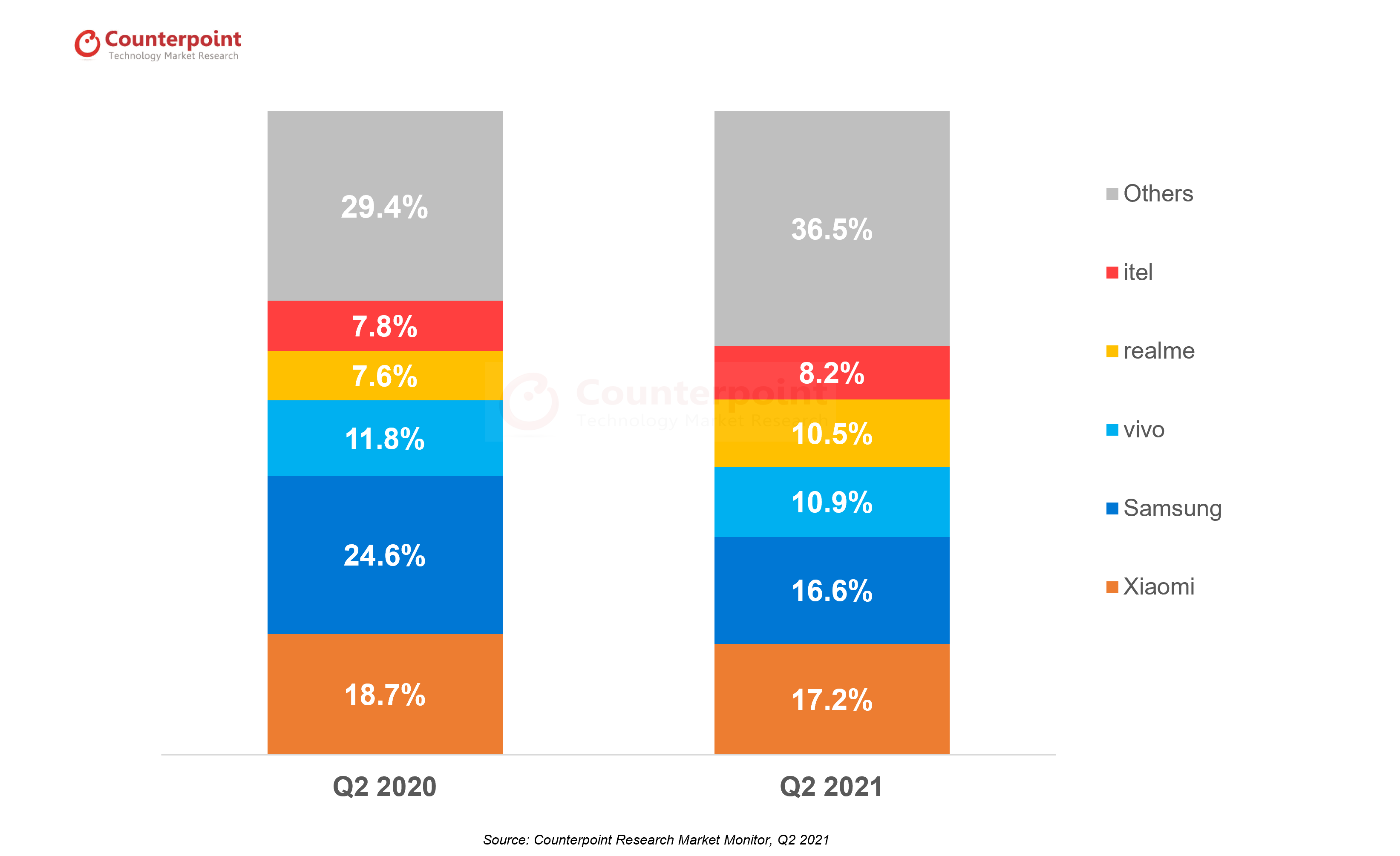 India Handset Market Q2 2021