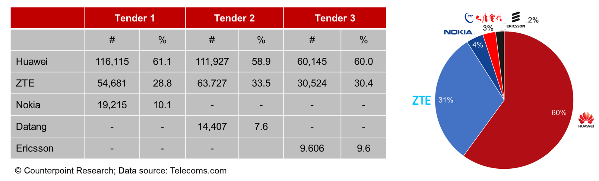 Individual Tender Results (left) and Overall Market Share (Right)