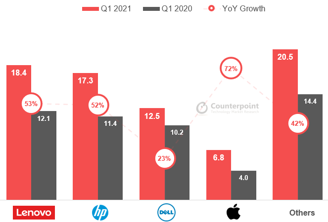 Counterpoint Research - Q1 2021 Top four global PC shipments