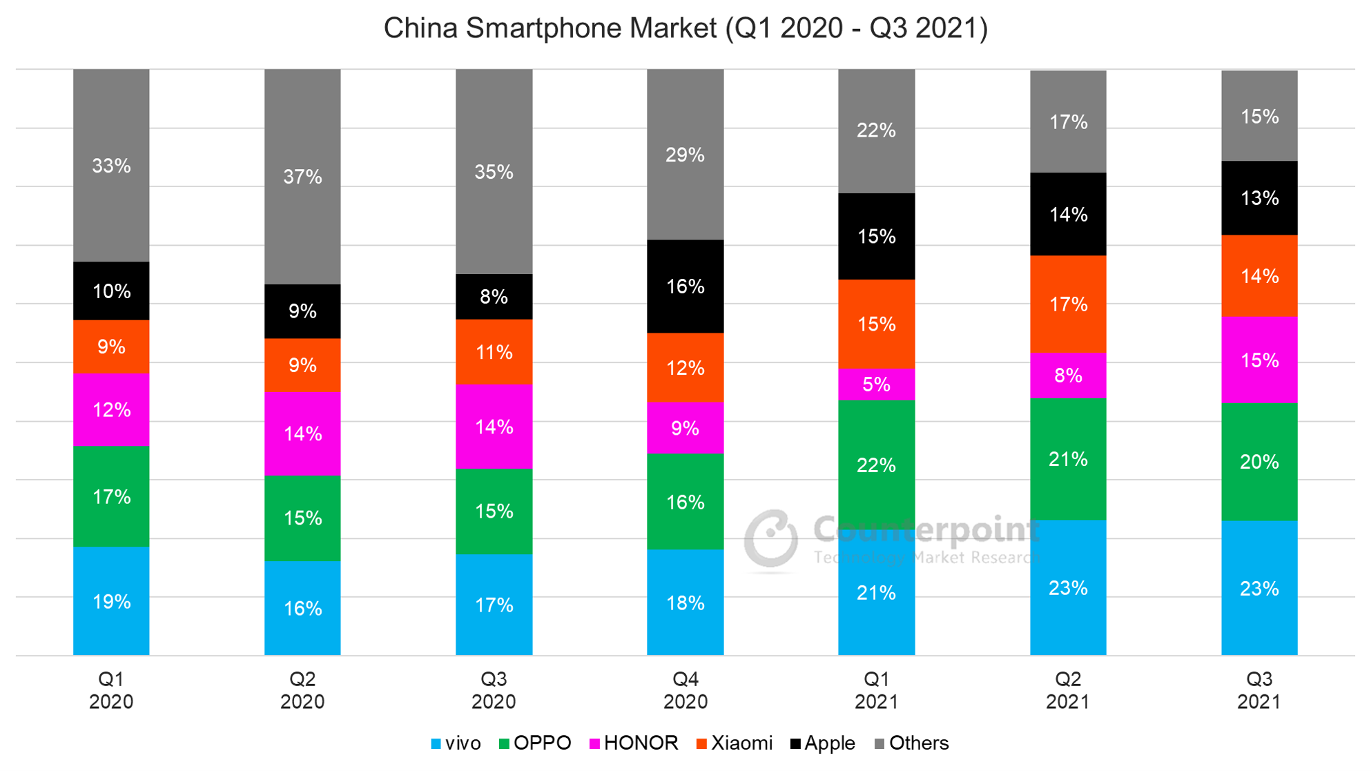 Counterpoint Research China Smartphone Market Q3 2021