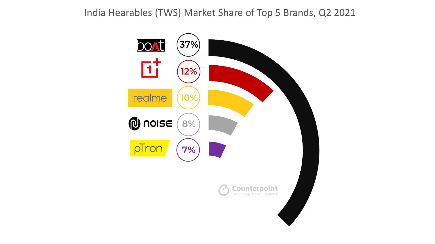 Counterpoint Research - India Hearables (TWS) Market Share of Top 5 Brands, Q2 2021