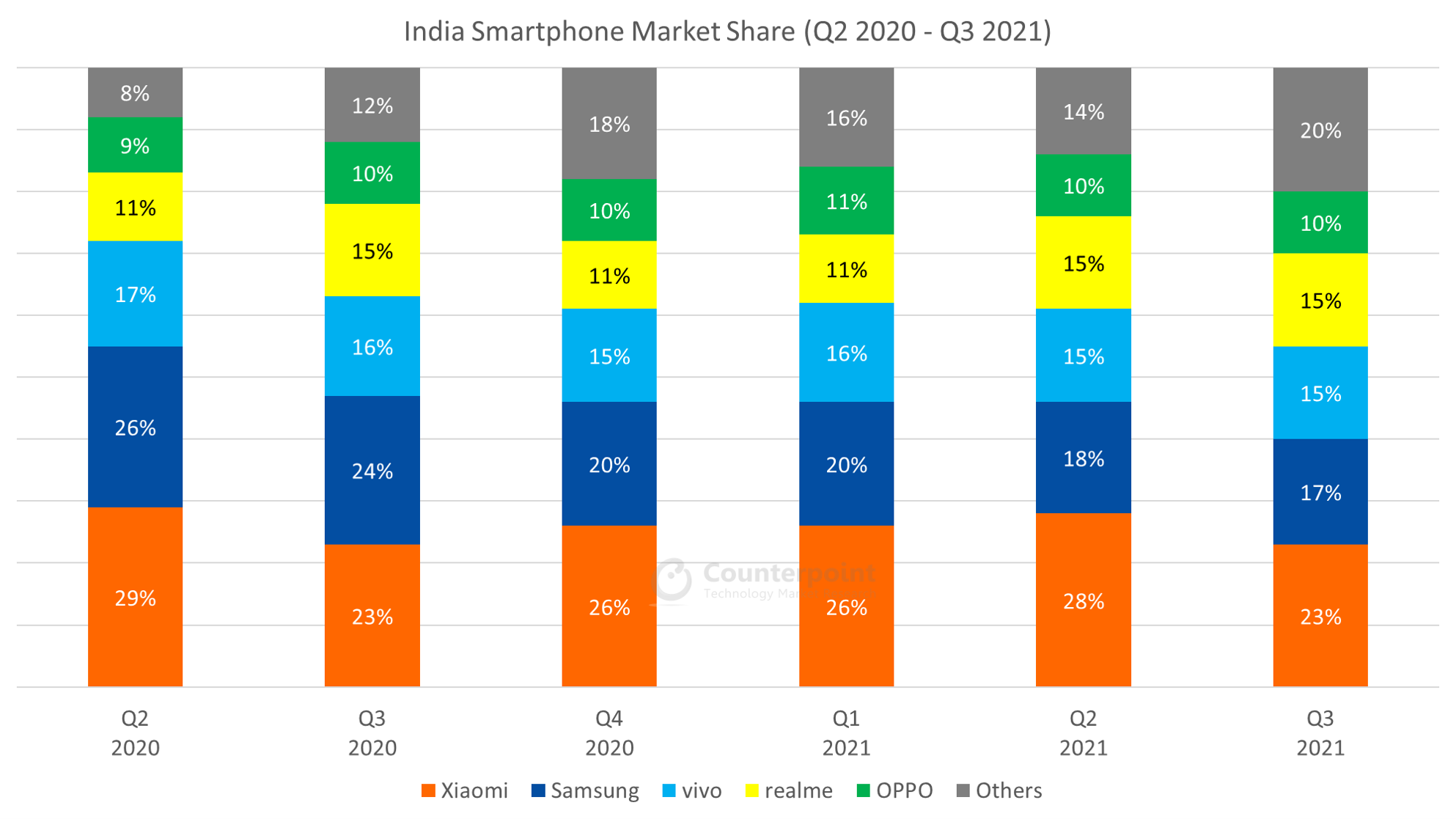India Smartphone Market Q3 2021