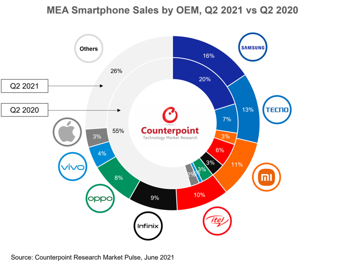 Counterpoint Research MEA Smartphone Sales by OEM Q2 2021 vs. Q1 2020