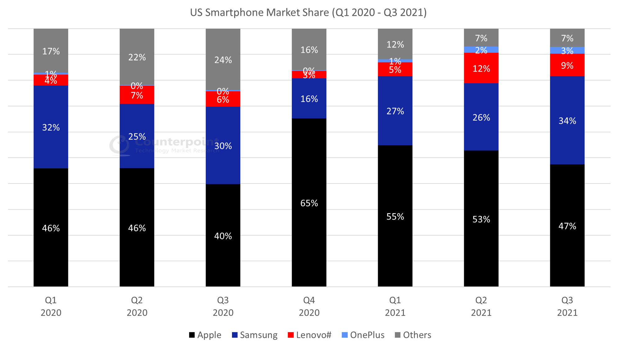 US Smartphone Market Share Q3 2021