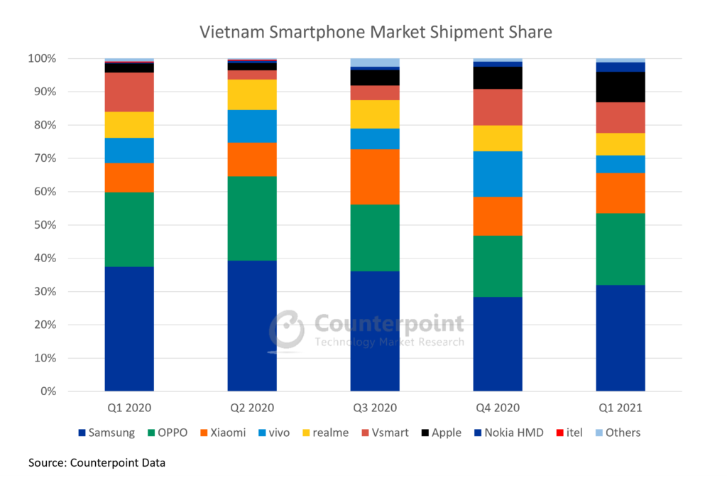 Vietnam Smartphone Market Shipment Share, VinSmart, Vsmart