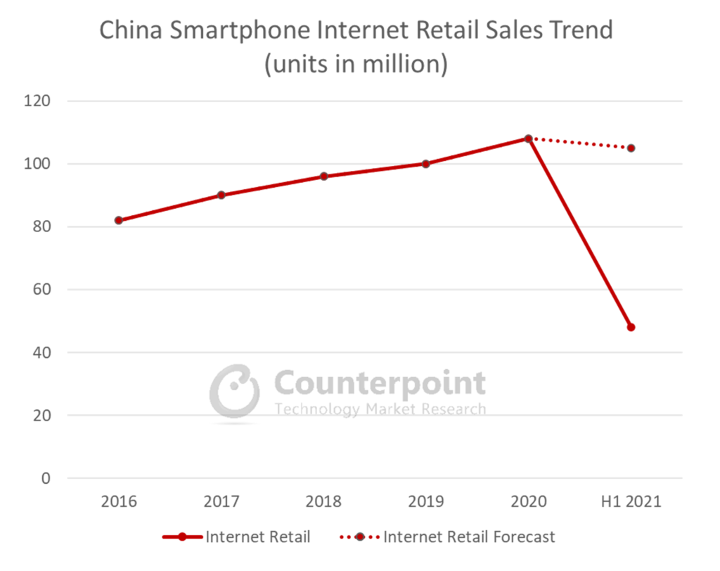 China Smartphone Internet Retail Sales Trend