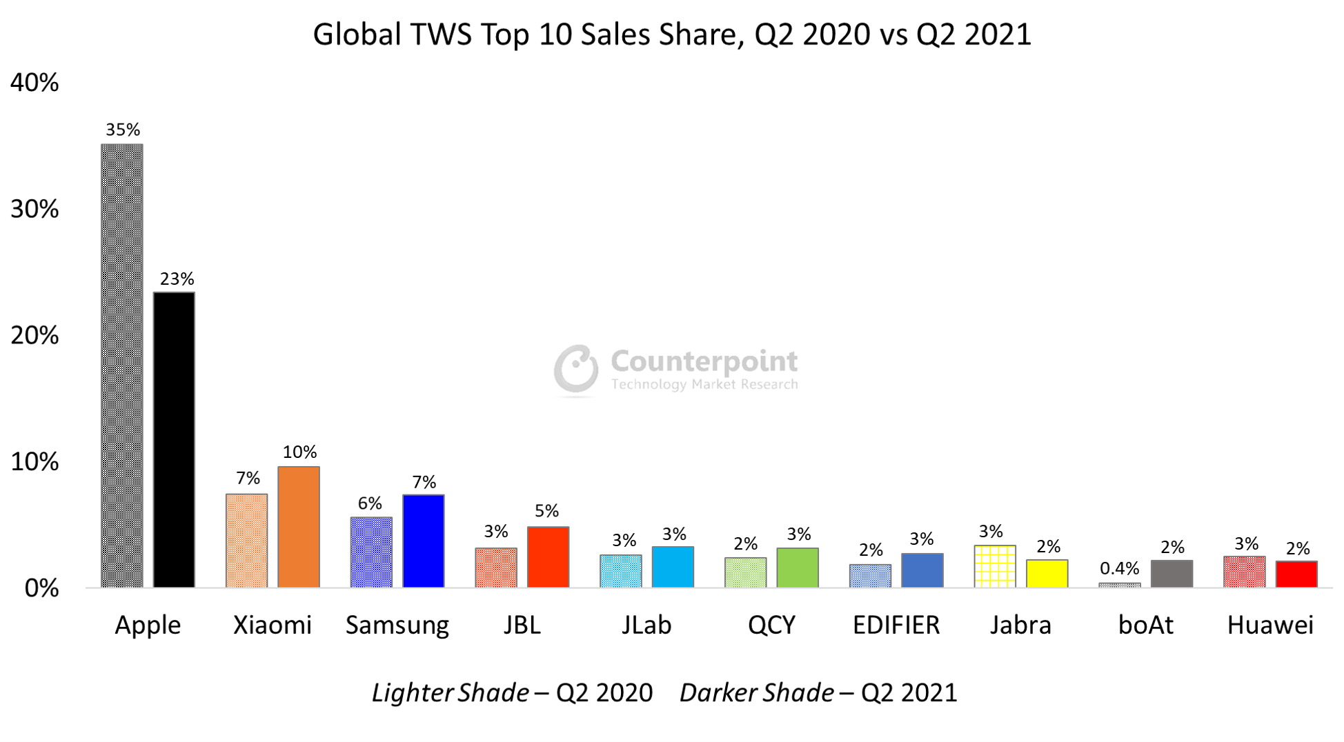 Counterpoint Research Global TWS Top 10 Brand Share Q2 2021
