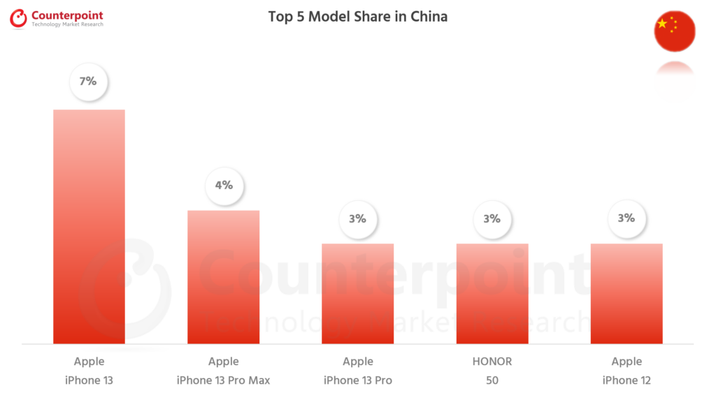Counterpoint Research Smartphone Top 5 Model Share - Oct 2021 - China