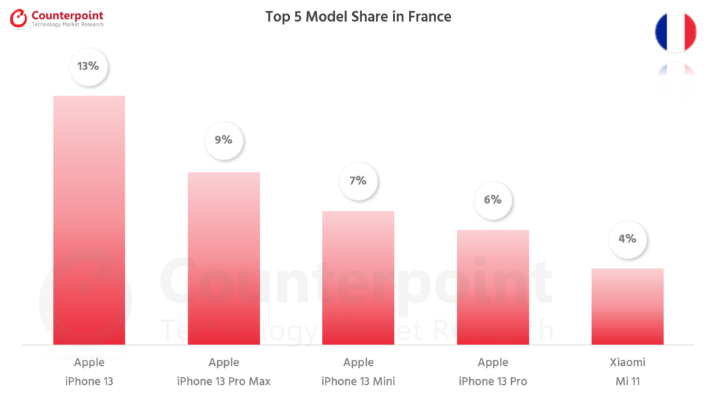 Counterpoint Research Smartphone Top 5 Model Share - Oct 2021 - France