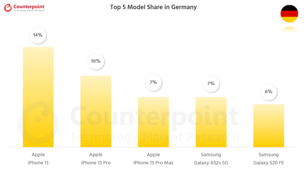 Counterpoint Research Smartphone Top 5 Model Share - Oct 2021 - Germany