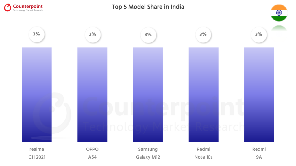 Counterpoint Research Smartphone Top 5 Model Share - Oct 2021 - India