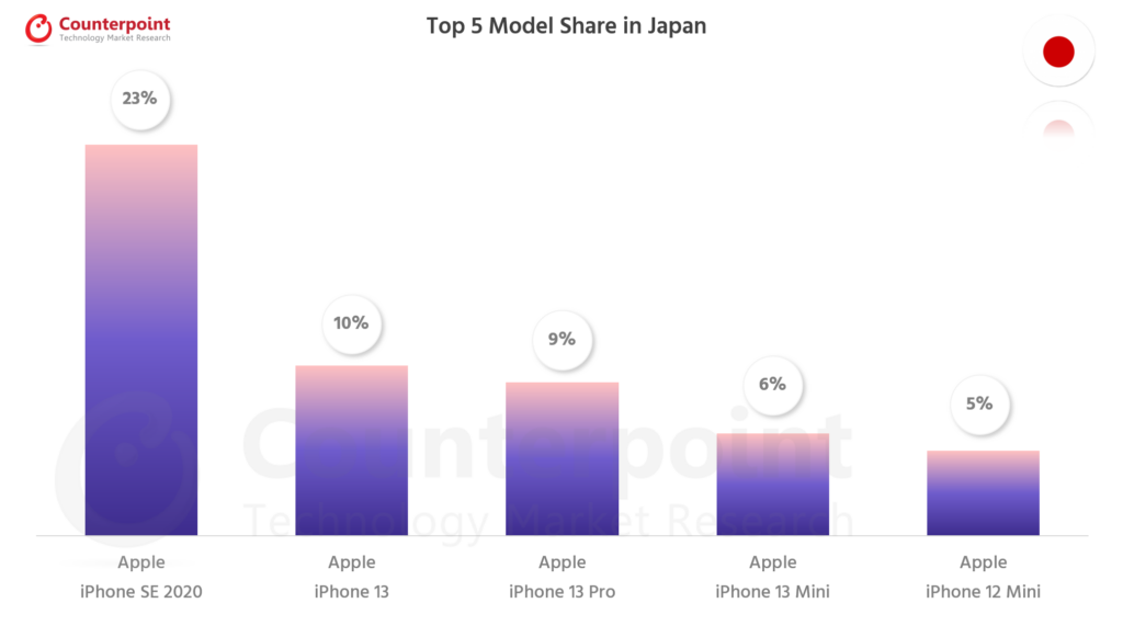 Counterpoint Research Smartphone Top 5 Model Share - Oct 2021 - Japan