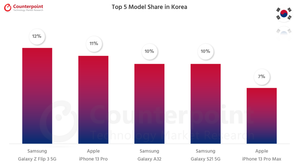 Counterpoint Research Smartphone Top 5 Model Share - Oct 2021 - Korea