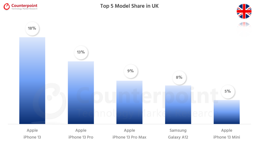Counterpoint Research Smartphone Top 5 Model Share - Oct 2021 - UK