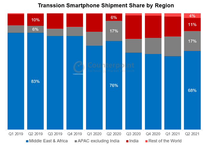 Transsion Smartphone Shipment Share by Region