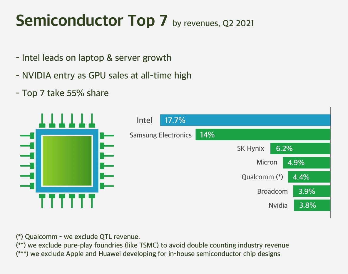 Infographic: Q2 2021 | Semiconductors