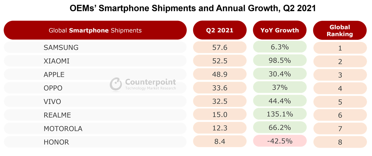 Counterpoint Research OEMs’ Smartphone Shipments and Annual Growth, Q2 2021