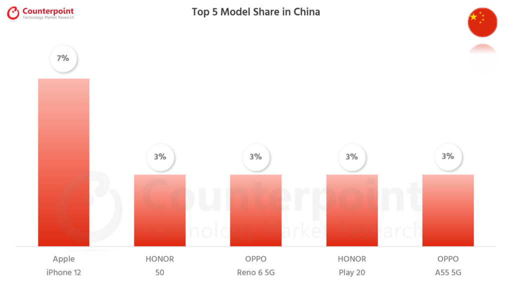 Counterpoint Research Smartphone Top 5 Model Share - Jul 2021 - China