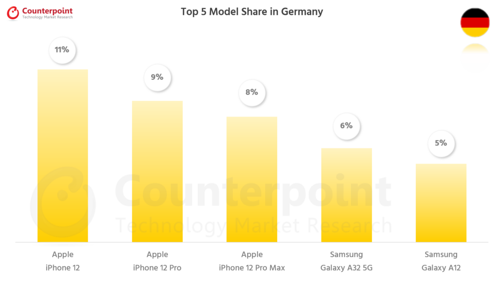 Counterpoint Research Smartphone Top 5 Model Share - Jul 2021 - Germany