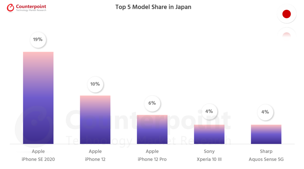 Counterpoint Research Smartphone Top 5 Model Share - Jul 2021 - Japan