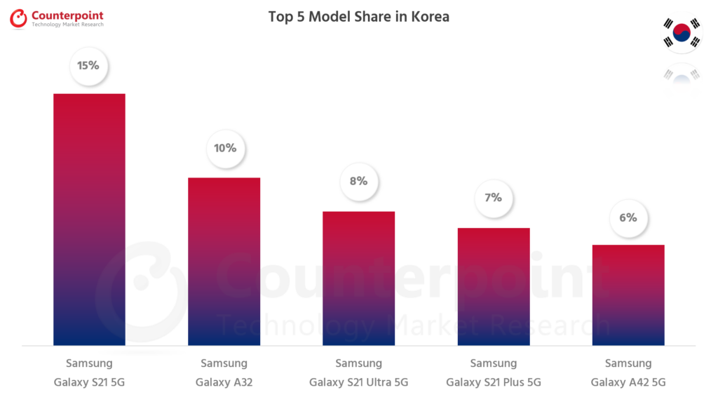Counterpoint Research Smartphone Top 5 Model Share - Jul 2021 - Korea