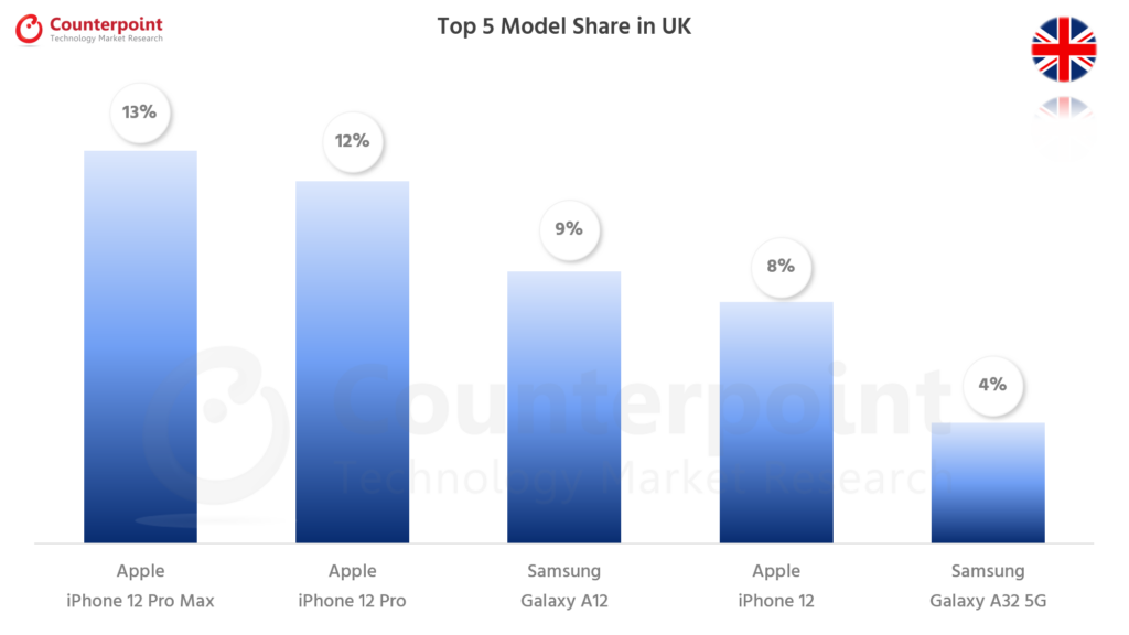 Counterpoint Research Smartphone Top 5 Model Share - Jul 2021 - UK