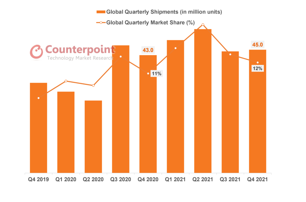Xiaomi’s Global Shipments and Market Share, Q4 2019-Q4 2021