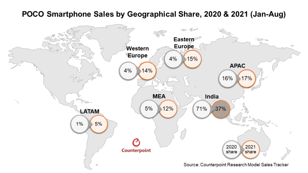 POCO Smartphone Sales by Geographical Share, 2020 & 2021 (Jan-Aug)