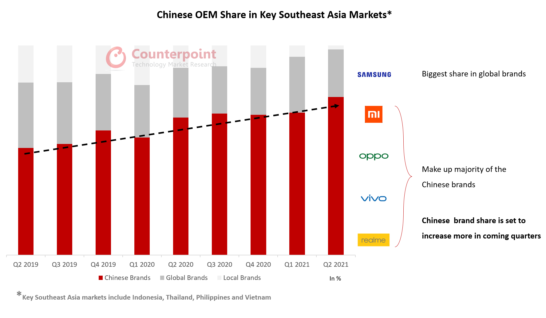 Counterpoint Research Chinese OEM Share in Key Southeast Asia Markets