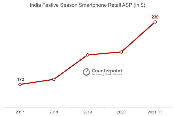 Counterpoint Research - India Festive Season Smartphone Retail ASP